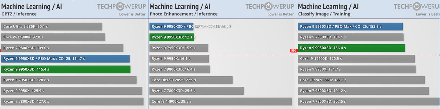2025年 11月 CPU天梯图（更新锐龙9 9950X3D）
