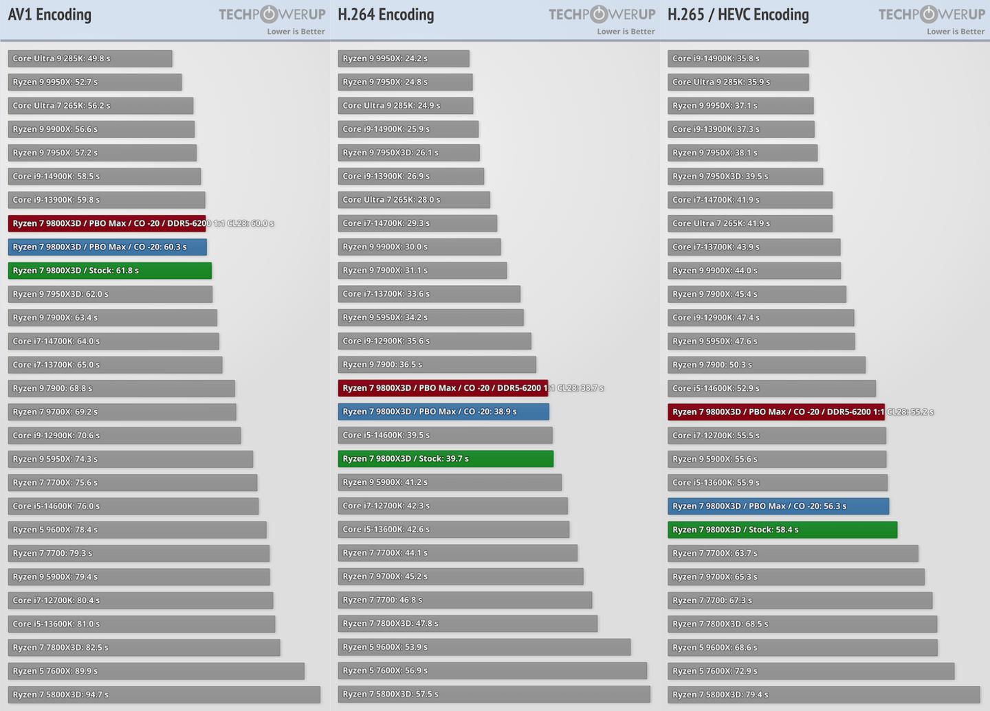 2025年 11月 CPU天梯图（更新锐龙9 9950X3D）