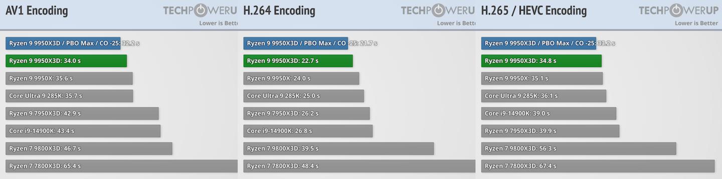 2025年 11月 CPU天梯图（更新锐龙9 9950X3D）
