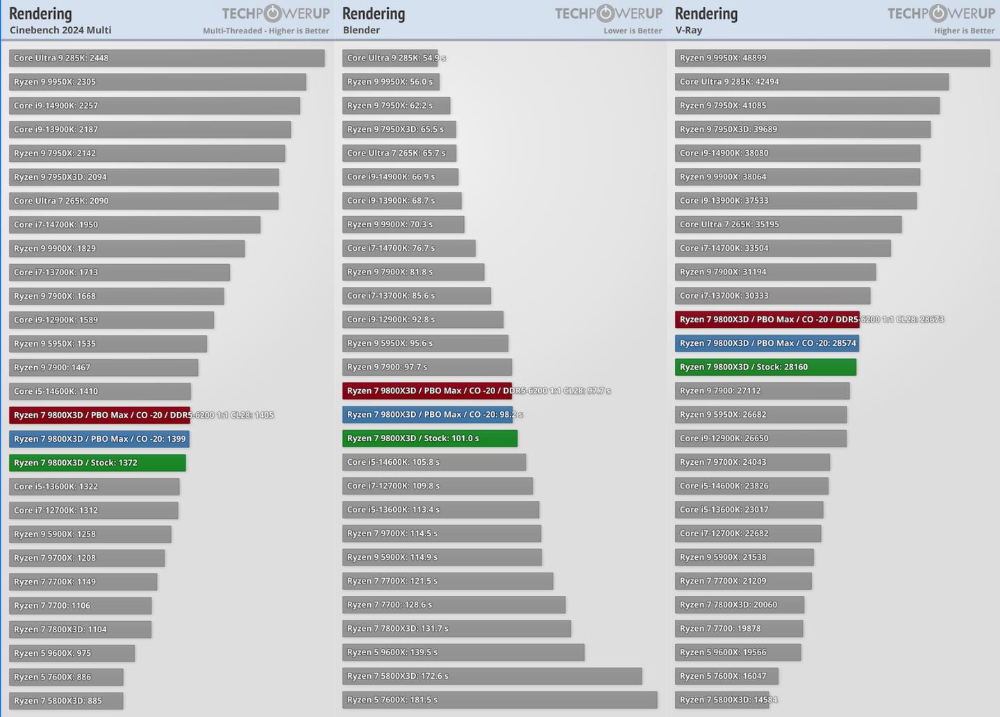 2025年 11月 CPU天梯图（更新锐龙9 9950X3D）