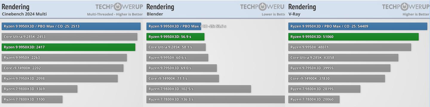 2025年 11月 CPU天梯图（更新锐龙9 9950X3D）