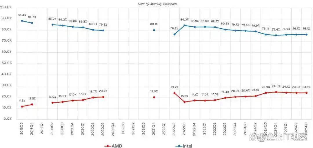 AMD市场份额突破25%，台式机CPU出货量超33%
