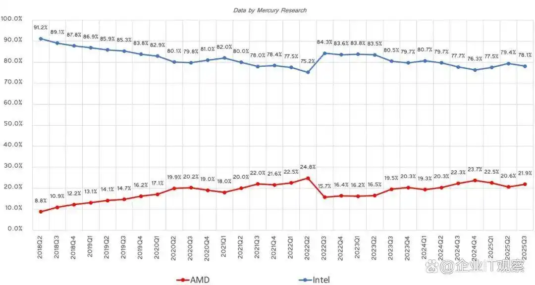AMD市场份额突破25%，台式机CPU出货量超33%