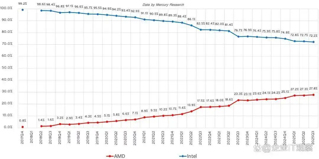 AMD市场份额突破25%，台式机CPU出货量超33%