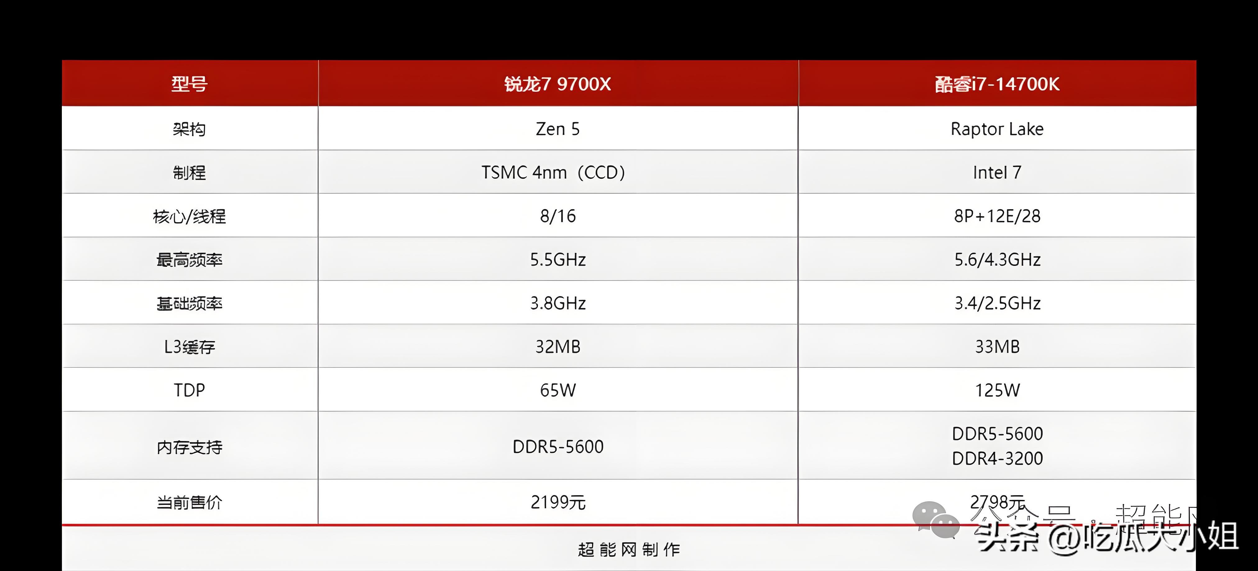 双11选CPU避开AMD？实测9600X竟碾压Intel高端U！