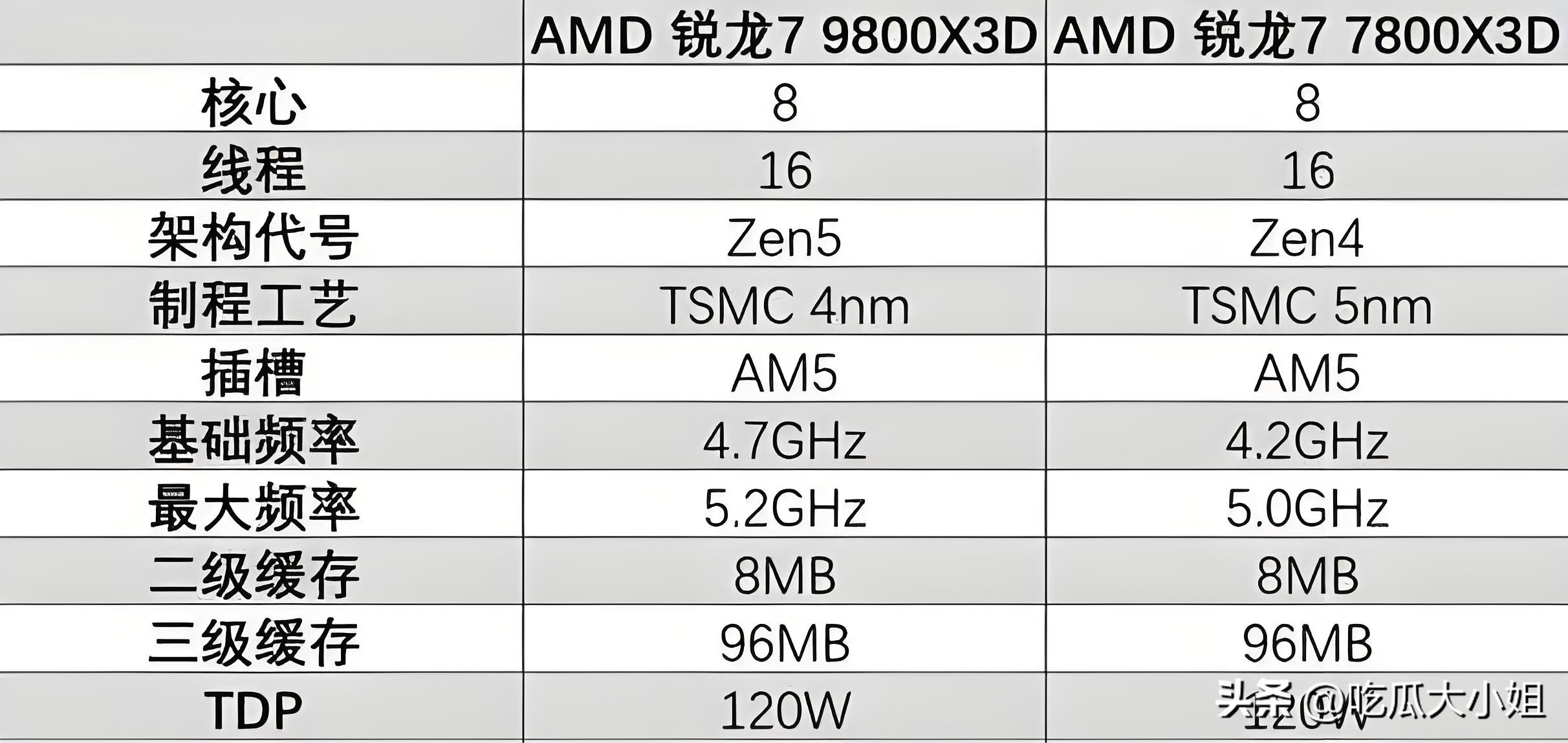 双11选CPU避开AMD？实测9600X竟碾压Intel高端U！