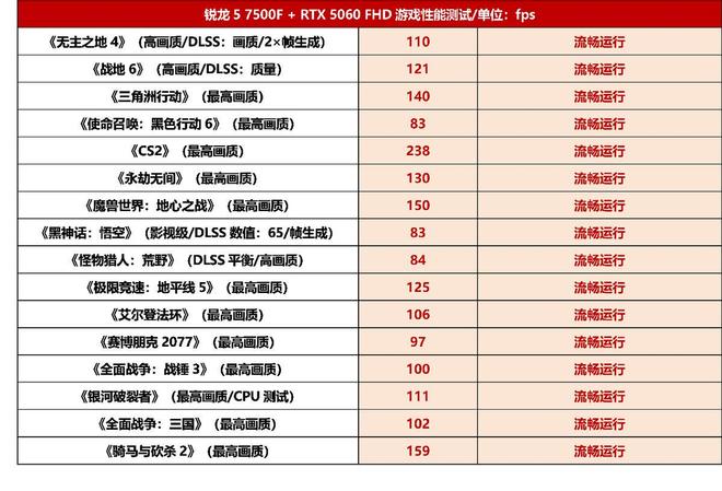 R5 7500F+RTX 5060人气搭配玩游戏怎么样？看完再决定买不买