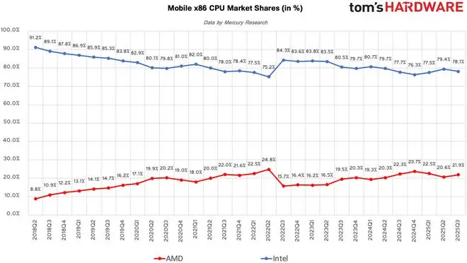 里程碑：AMD x86处理器总份额首度突破25%
