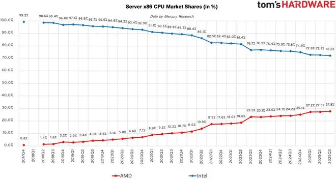 里程碑：AMD x86处理器总份额首度突破25%