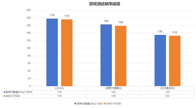 内存虽然涨价了！但在265K与9700X之间，依然要选择英特尔