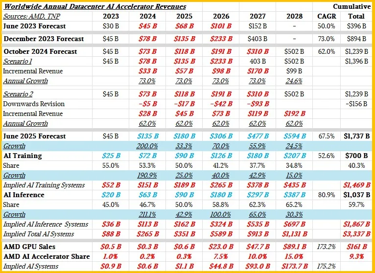 英特尔失手十年，AMD 迎来“复仇周期”