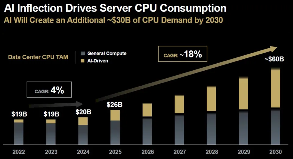 英特尔失手十年，AMD 迎来“复仇周期”