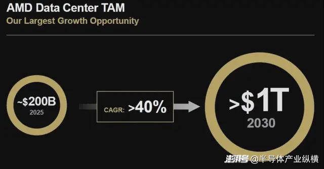 AMD AI业务发展趋势_AMD数据中心市场增长_AMD 市场份额增长