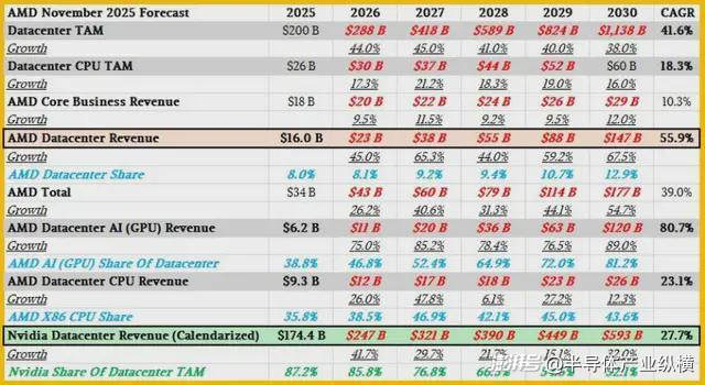 AMD AI业务发展趋势_AMD数据中心市场增长_AMD 市场份额增长