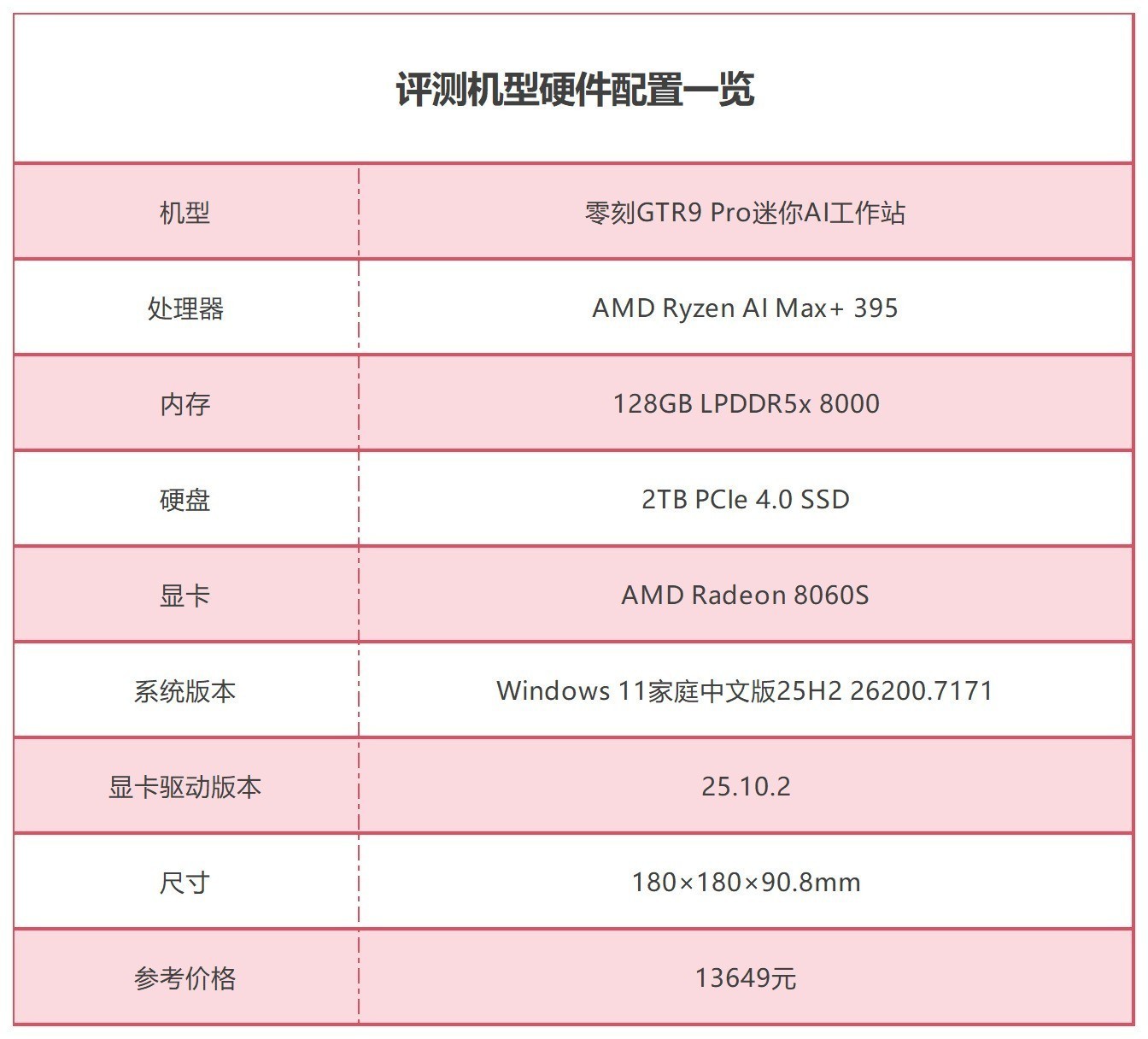 AMD锐龙AI Max+ 395平台 零刻GTR9 Pro迷你AI工作站 性能评测_Ryzen AI