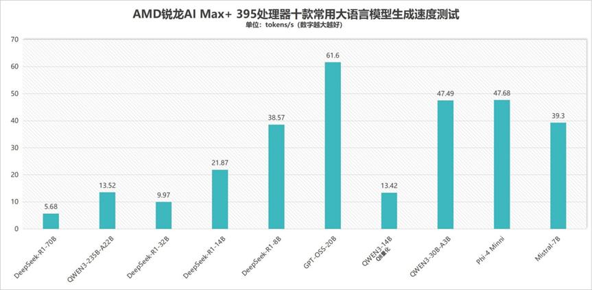 Ryzen AI_AMD锐龙AI Max+ 395平台 零刻GTR9 Pro迷你AI工作站 性能评测