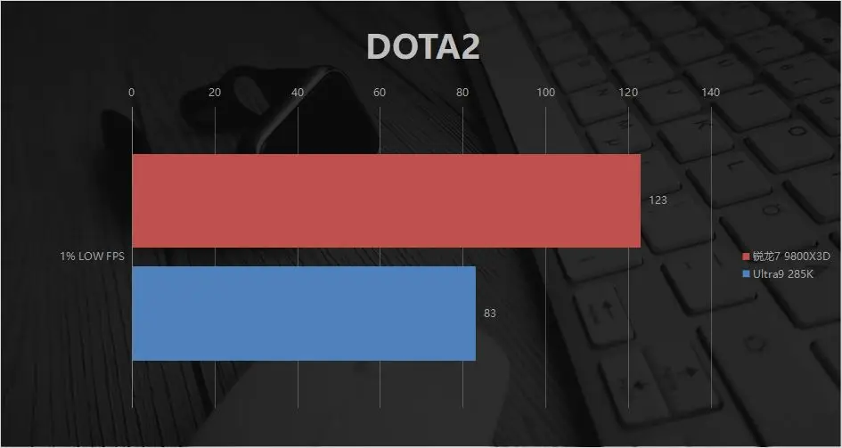 9800X3D_AMD锐龙7 9800X3D 对比 Intel Ultra9 285K 游戏性能
