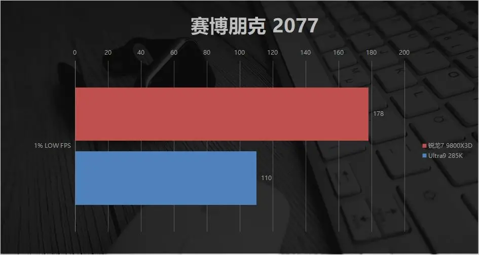 AMD锐龙7 9800X3D 对比 Intel Ultra9 285K 游戏性能_9800X3D