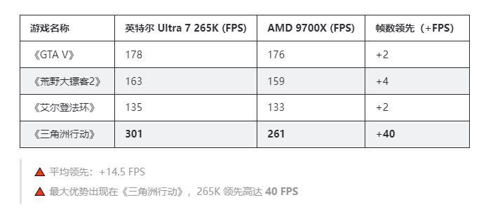 游戏直播生产力需求分析_英特尔Ultra 7 265K vs AMD 7 9700X 内存兼容性性能对比_9700X