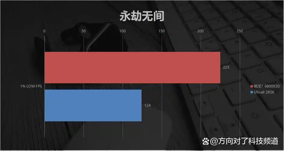 AMD锐龙7 9800X3D 对比 Intel Ultra9 285K 游戏性能_锐龙7 9800X3D 104MB缓存游戏体验_9800X3D