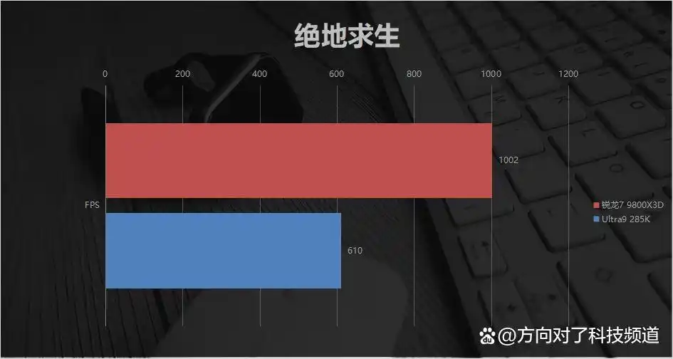 9800X3D_锐龙7 9800X3D 104MB缓存游戏体验_AMD锐龙7 9800X3D 对比 Intel Ultra9 285K 游戏性能