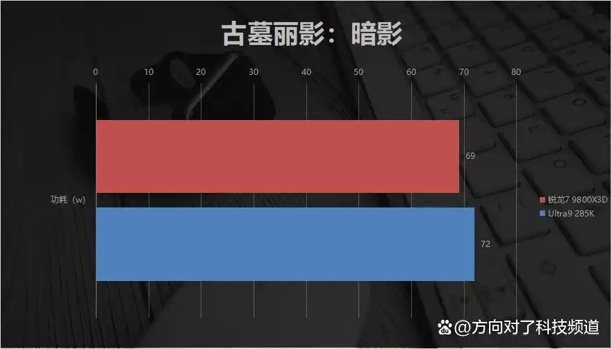 锐龙7 9800X3D 104MB缓存游戏体验_AMD锐龙7 9800X3D 对比 Intel Ultra9 285K 游戏性能_9800X3D