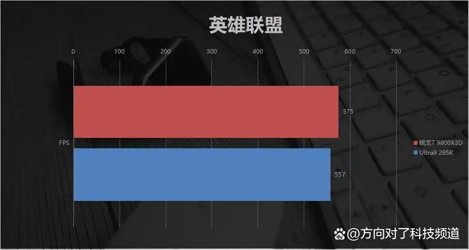 9800X3D_锐龙7 9800X3D 104MB缓存游戏体验_AMD锐龙7 9800X3D 对比 Intel Ultra9 285K 游戏性能