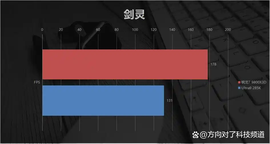 AMD锐龙7 9800X3D 对比 Intel Ultra9 285K 游戏性能_锐龙7 9800X3D 104MB缓存游戏体验_9800X3D