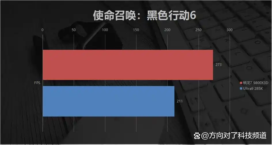 9800X3D_AMD锐龙7 9800X3D 对比 Intel Ultra9 285K 游戏性能_锐龙7 9800X3D 104MB缓存游戏体验