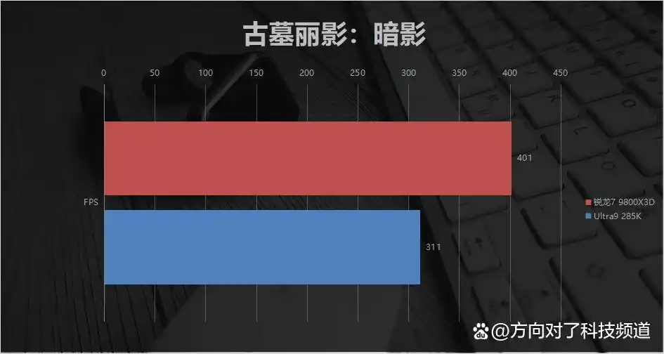 锐龙7 9800X3D 104MB缓存游戏体验_9800X3D_AMD锐龙7 9800X3D 对比 Intel Ultra9 285K 游戏性能