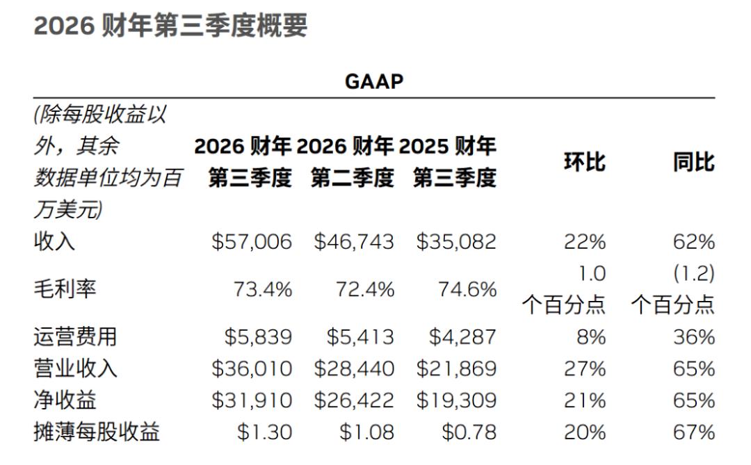 数据中心营收增长_数据中心营收增长66%_英伟达第三季度财报
