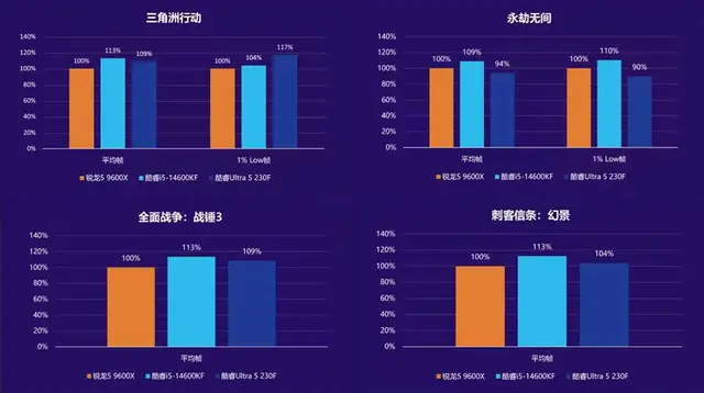 AMD锐龙5 9600X_英特尔酷睿Ultra 5系列_9600X