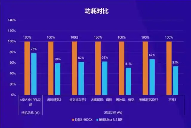 英特尔酷睿Ultra 5系列_AMD锐龙5 9600X_9600X