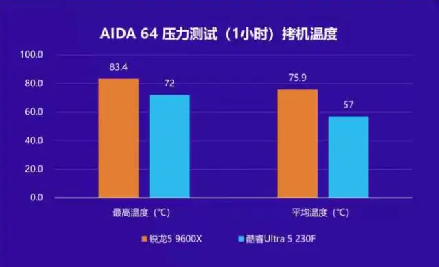 AMD锐龙5 9600X_英特尔酷睿Ultra 5系列_9600X