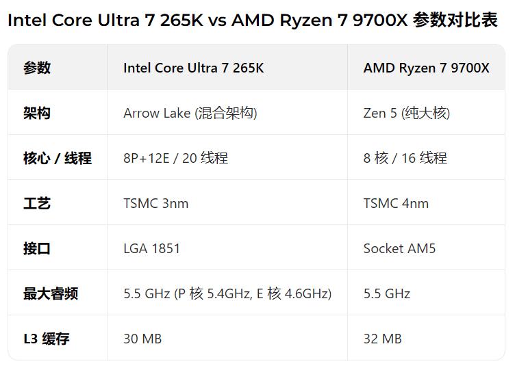  Intel酷睿Ultra7 265K AMD锐龙7 9700X性能对比 _内存涨价 CPU选择 _9700X