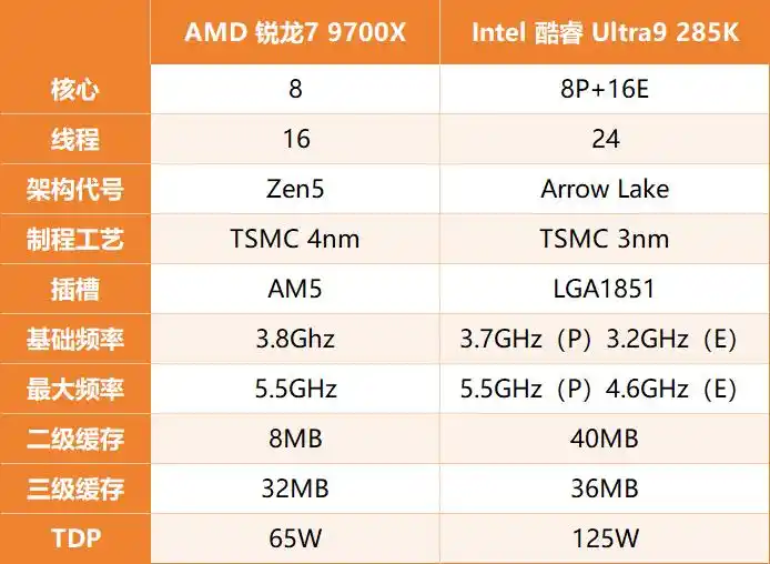 中端吊打高端？AMD 锐龙7 9700X VS Intel酷睿Ultra 9 285K游戏测试