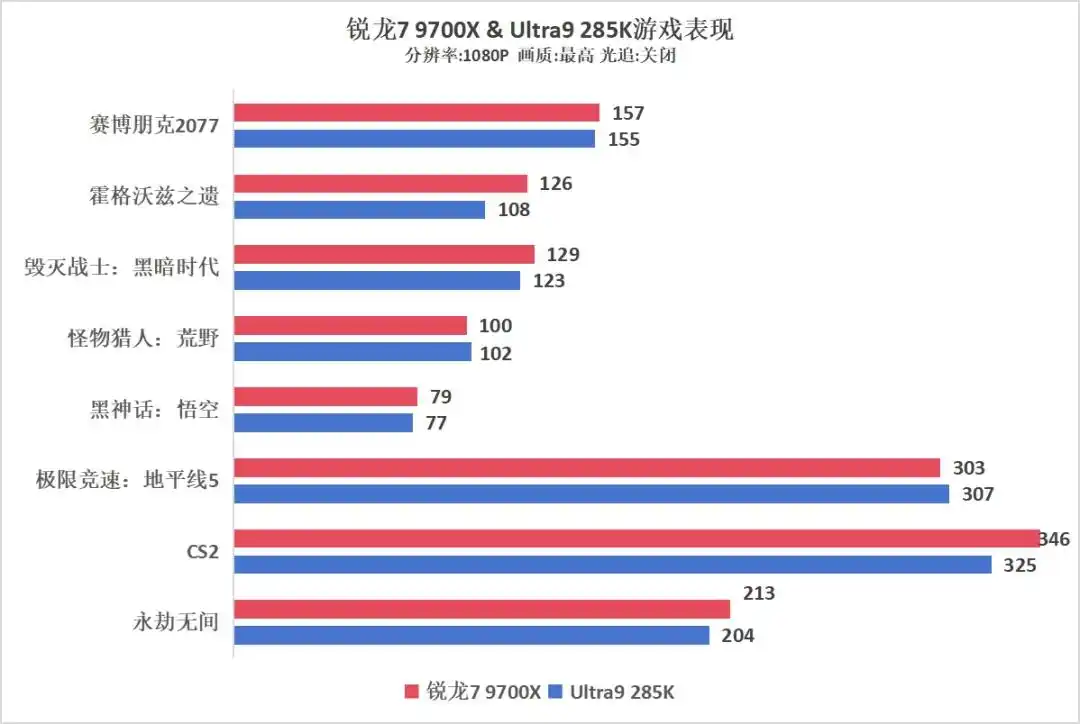 Intel酷睿Ultra 9 285K对比评测_AMD锐龙7 9700X游戏性能测试_9700X