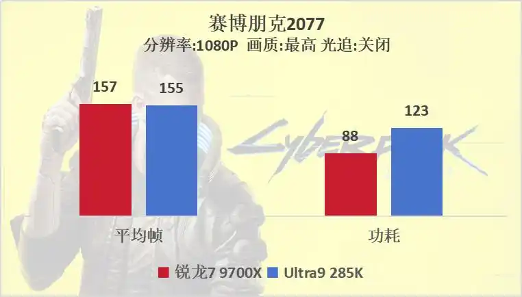 9700X_Intel酷睿Ultra 9 285K对比评测_AMD锐龙7 9700X游戏性能测试