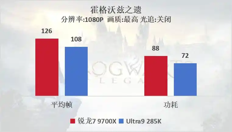 Intel酷睿Ultra 9 285K对比评测_AMD锐龙7 9700X游戏性能测试_9700X