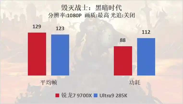 9700X_AMD锐龙7 9700X游戏性能测试_Intel酷睿Ultra 9 285K对比评测
