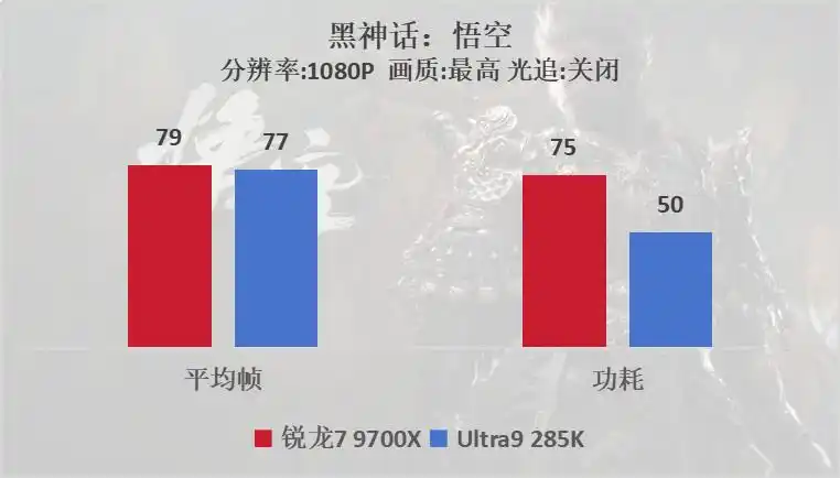 9700X_AMD锐龙7 9700X游戏性能测试_Intel酷睿Ultra 9 285K对比评测
