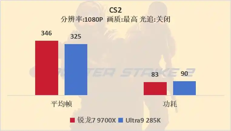 9700X_Intel酷睿Ultra 9 285K对比评测_AMD锐龙7 9700X游戏性能测试