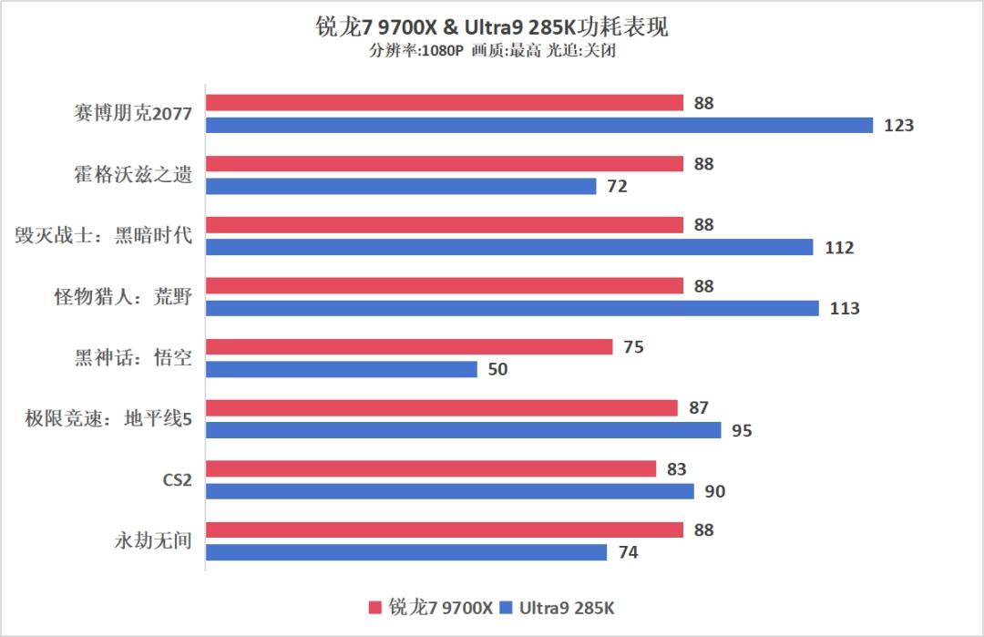9700X_AMD锐龙7 9700X 对比 Intel酷睿Ultra 9 285K 性能 价格 耗功耗