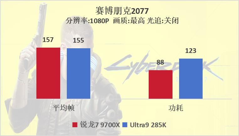 AMD锐龙7 9700X 对比 Intel酷睿Ultra 9 285K 性能 价格 耗功耗_9700X