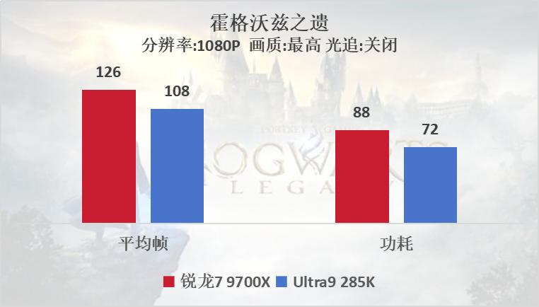 AMD锐龙7 9700X 对比 Intel酷睿Ultra 9 285K 性能 价格 耗功耗_9700X