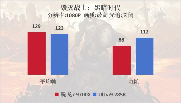 AMD锐龙7 9700X 对比 Intel酷睿Ultra 9 285K 性能 价格 耗功耗_9700X