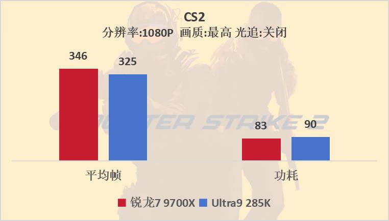 AMD锐龙7 9700X 对比 Intel酷睿Ultra 9 285K 性能 价格 耗功耗_9700X