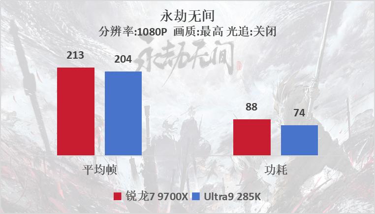 9700X_AMD锐龙7 9700X 对比 Intel酷睿Ultra 9 285K 性能 价格 耗功耗