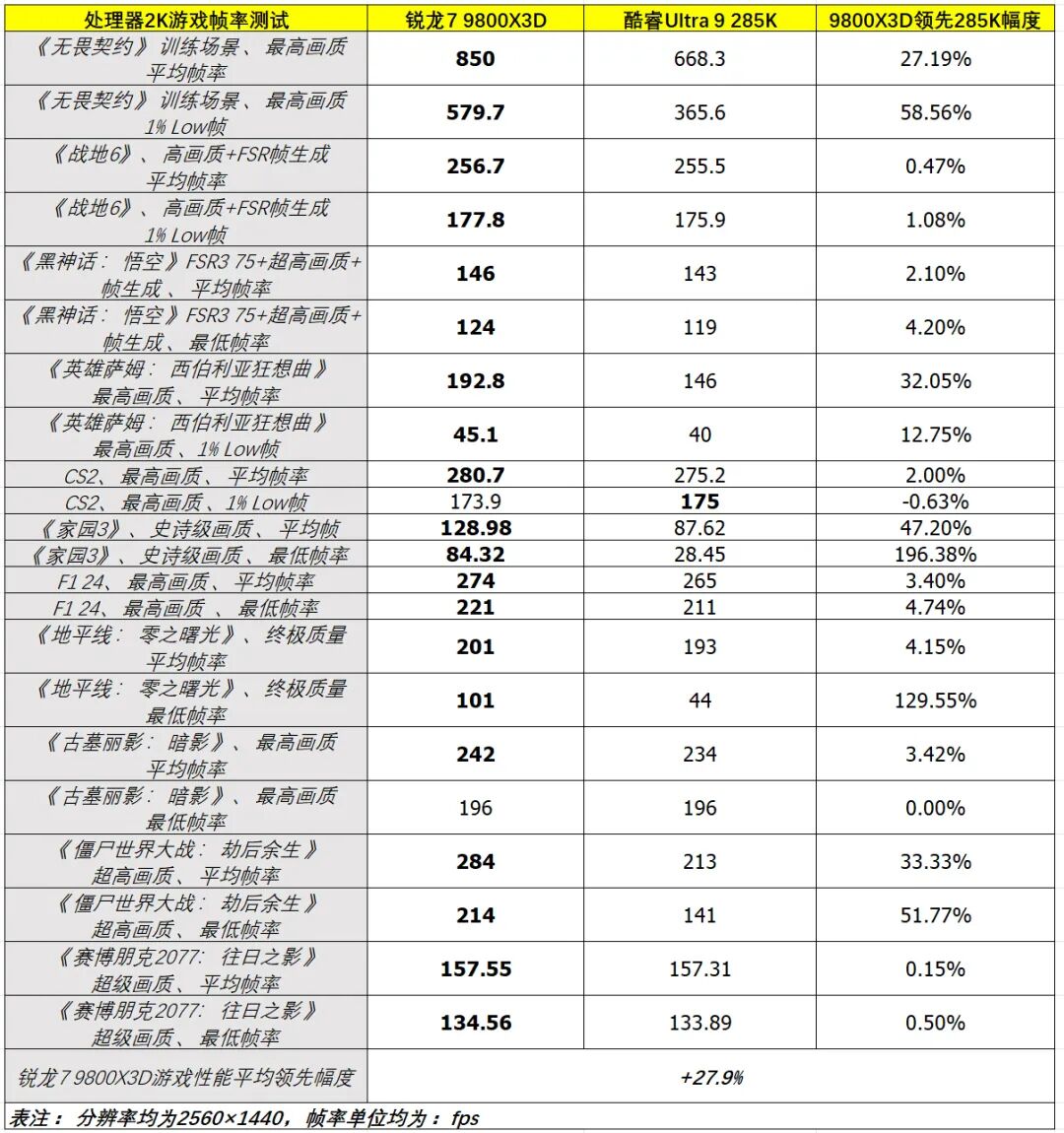 酷睿Ultra 9 285K游戏对比_9800X3D_锐龙7 9800X3D游戏性能测试