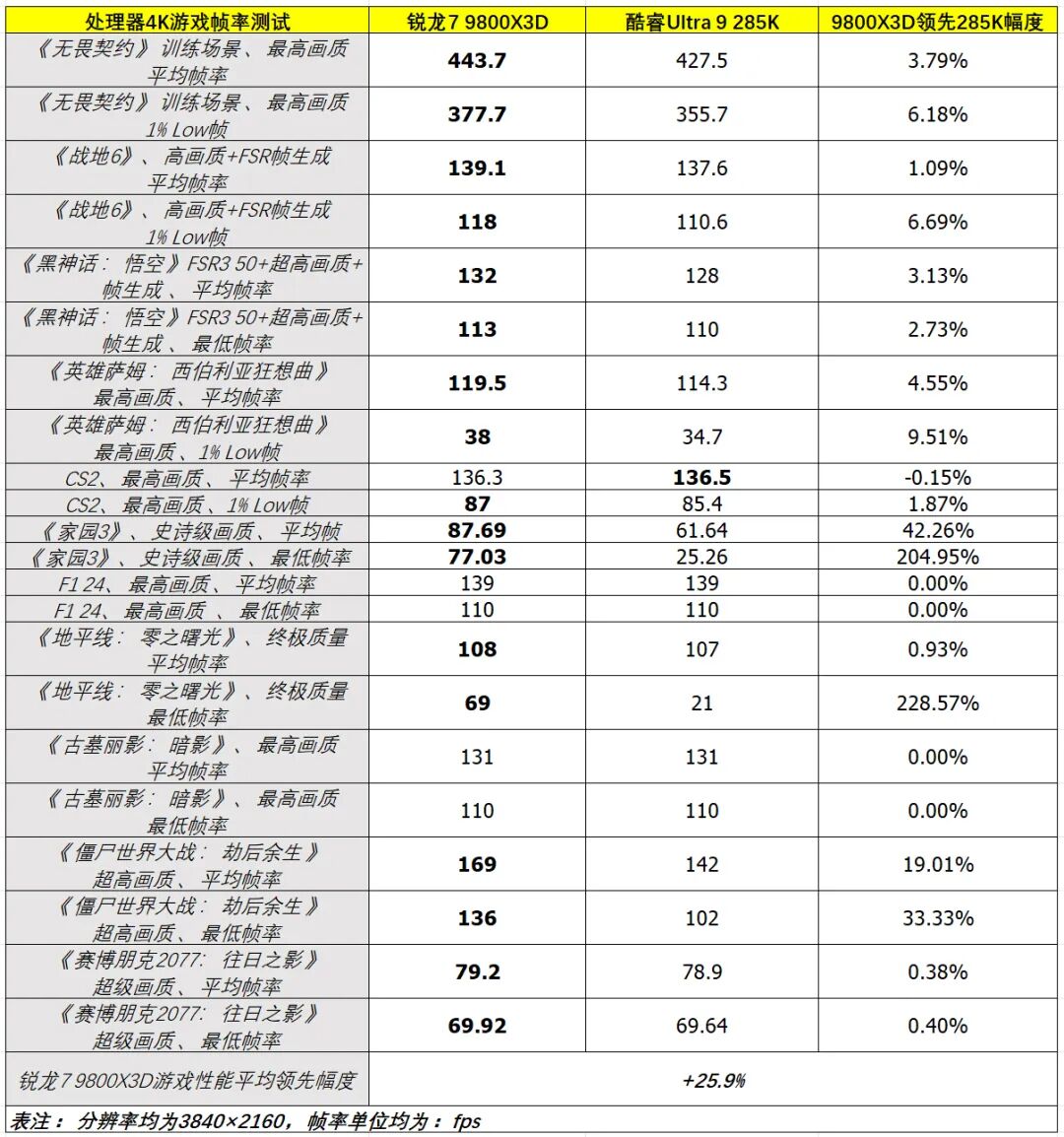 锐龙7 9800X3D游戏性能测试_9800X3D_酷睿Ultra 9 285K游戏对比